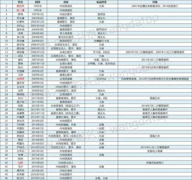 明星吸毒事件回顾_娱乐圈禁毒新闻_娱乐圈真正没有一点黑料的明星是谁,